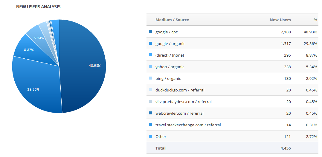 Google Analytics Pie graph Blue