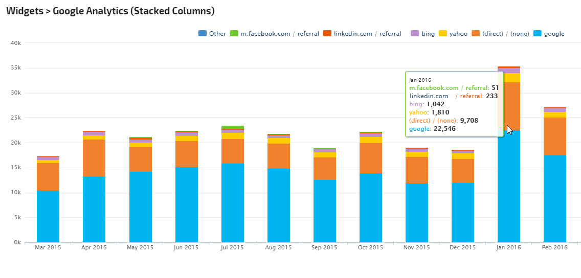Google Analytics Stacked Columns graph