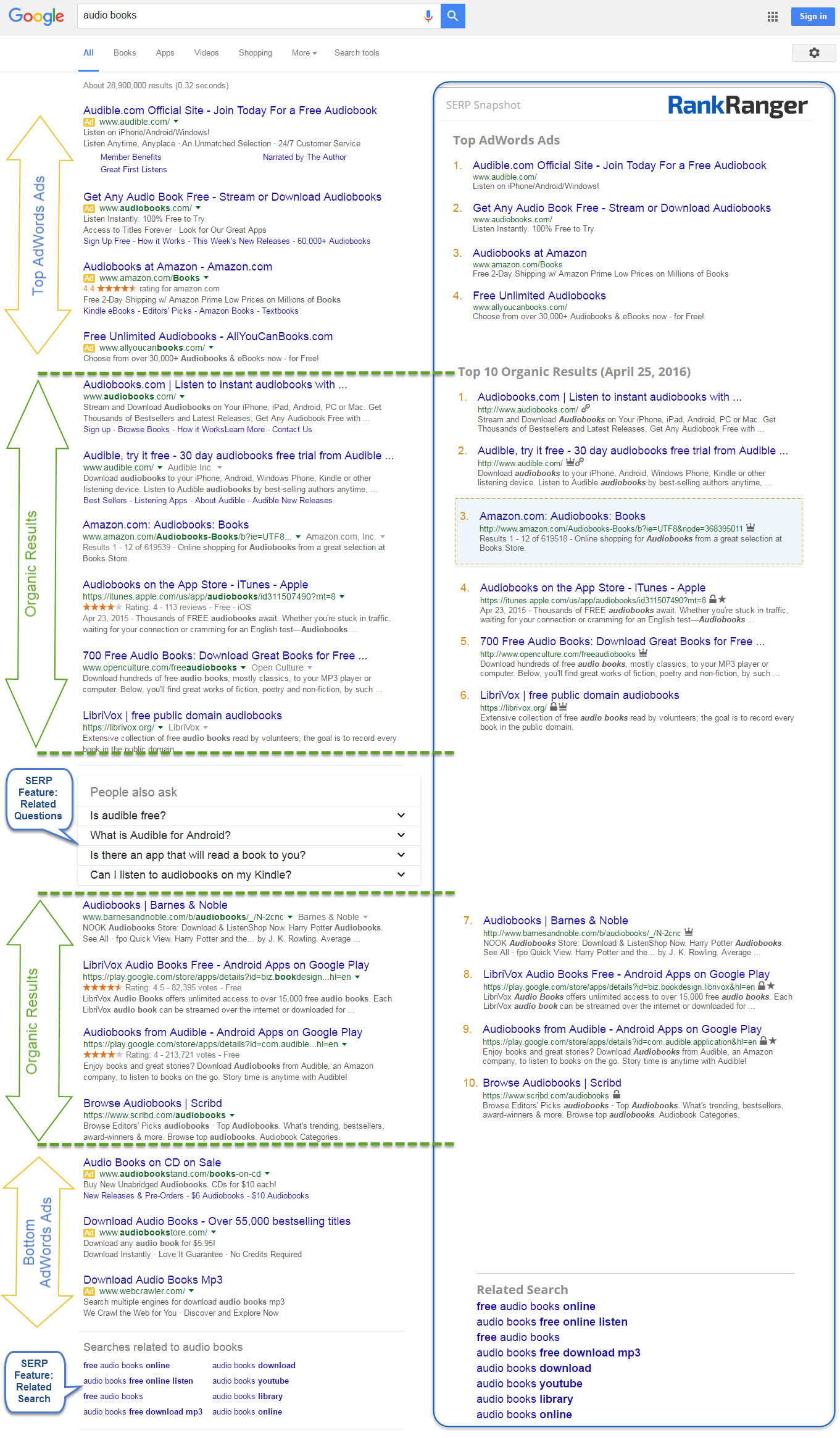 Anatomy of Google SERPs