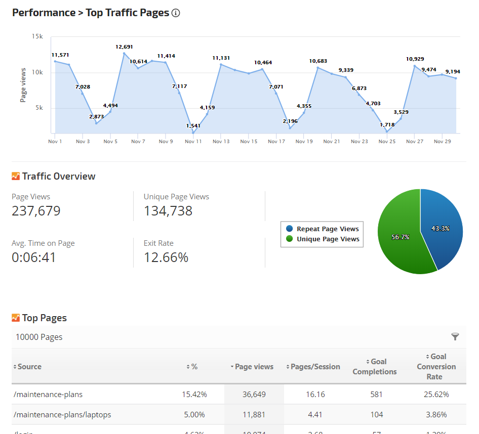 Analytics Top Traffic Pages