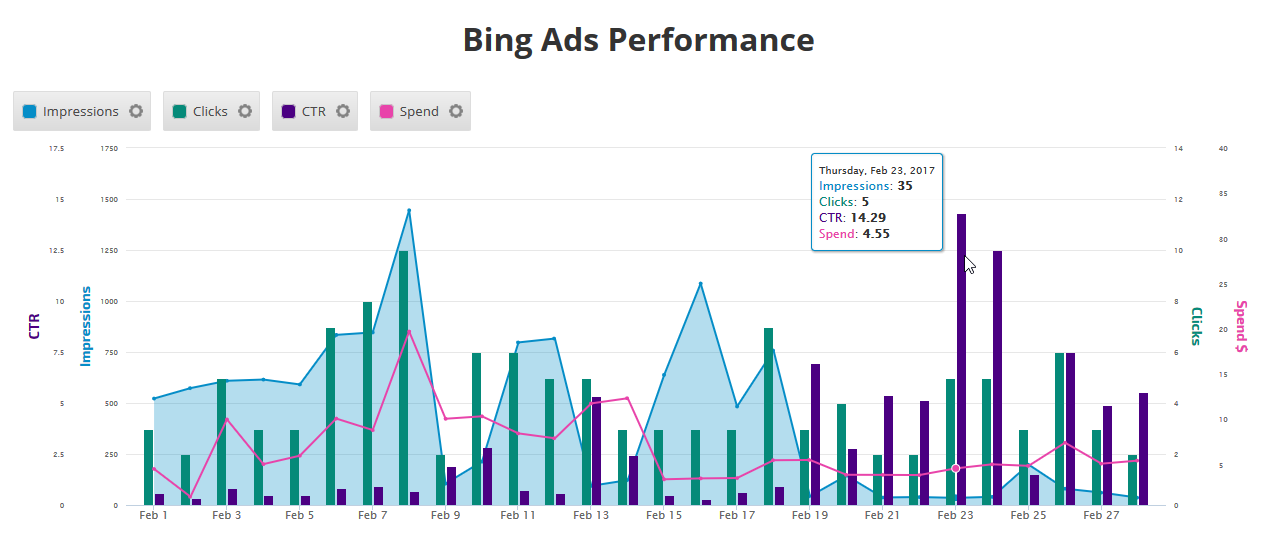 Bing Ads performance graph