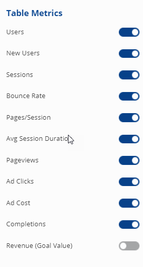 Show or Hide Ad Clicks, Ad Cost, Goal Completions or Revenue