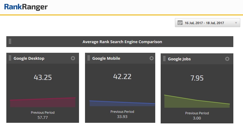 Average Rank Comparison - Google Jobs 