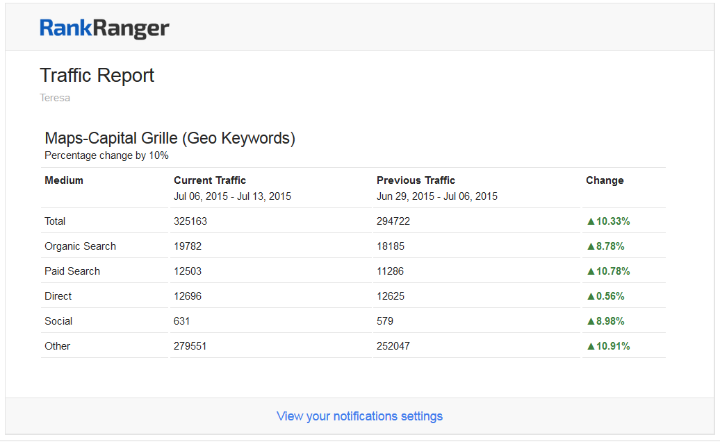 Create a Traffic Change Report email notification