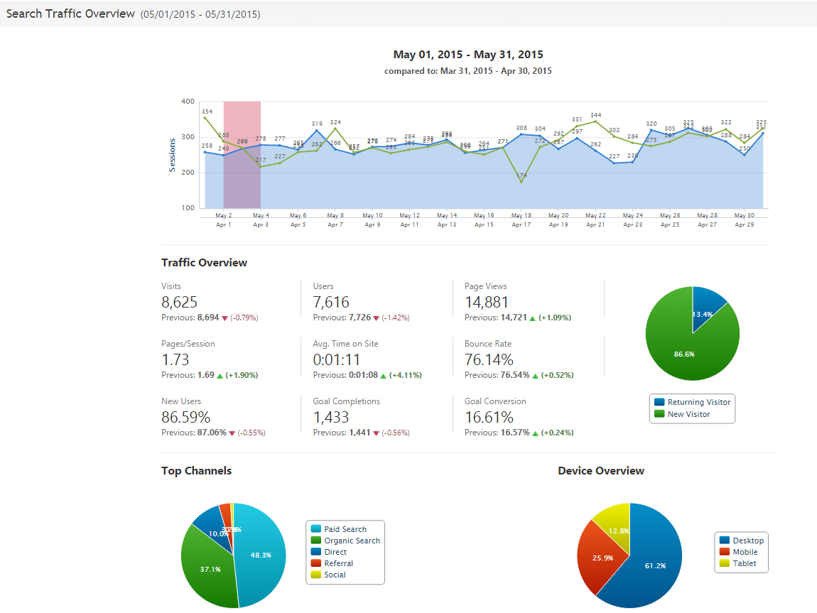 Search Traffic Overview Analytics data