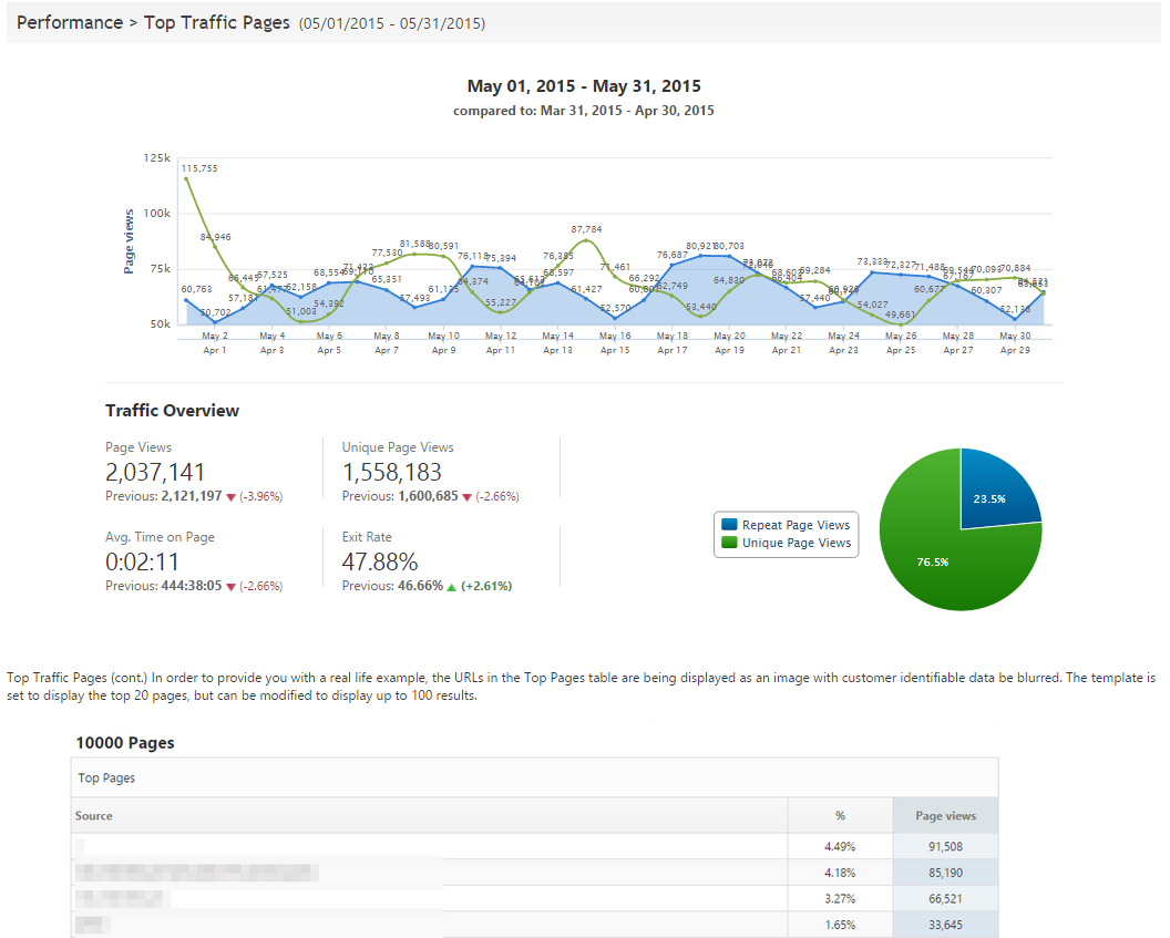 Top Traffic Pages marketing report